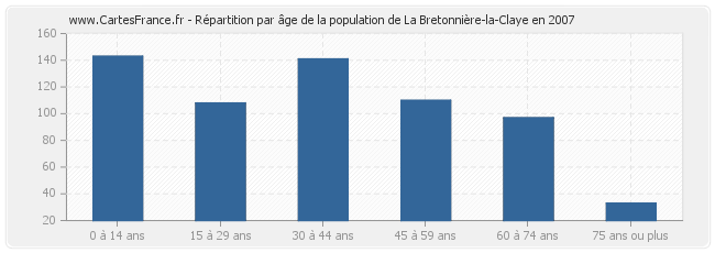 Répartition par âge de la population de La Bretonnière-la-Claye en 2007